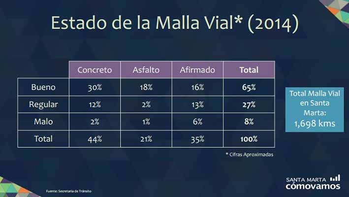 Total Malla Vial en Santa Marta: 1,698 kms 