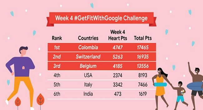 Del 1 al 28 de enero, influencers de seis países del mundo decidieron comenzar bien el año usando Google Fit. Su misión en la competencia: realizar mucha actividad física y acumular tantos heart points como pudieran.