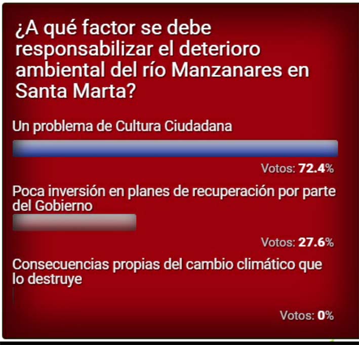 Esta es la encuesta que se realizó a través de la página web de EL INFORMADOR.
