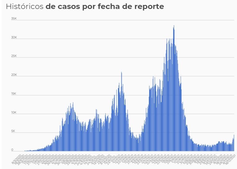 Histórico de contagios en Colombia desde marzo de 2020. En esta curva están los datos de 2020 y 2021, se observan los tres picos de contagios que ha tenido el país. Fuente: Ministerio de Salud y Protección Social. 