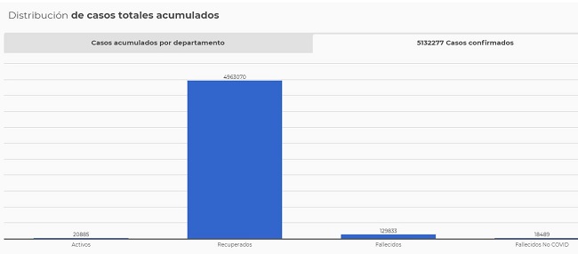 Gráfica con la distribución de casos totales acumulados: datos de casos activos (1), total de personas recuperadas (2), cifra de fallecidos por Covid-19 y fallecidos no covid. Fuente: Ministerio de Salud y Protección Social.