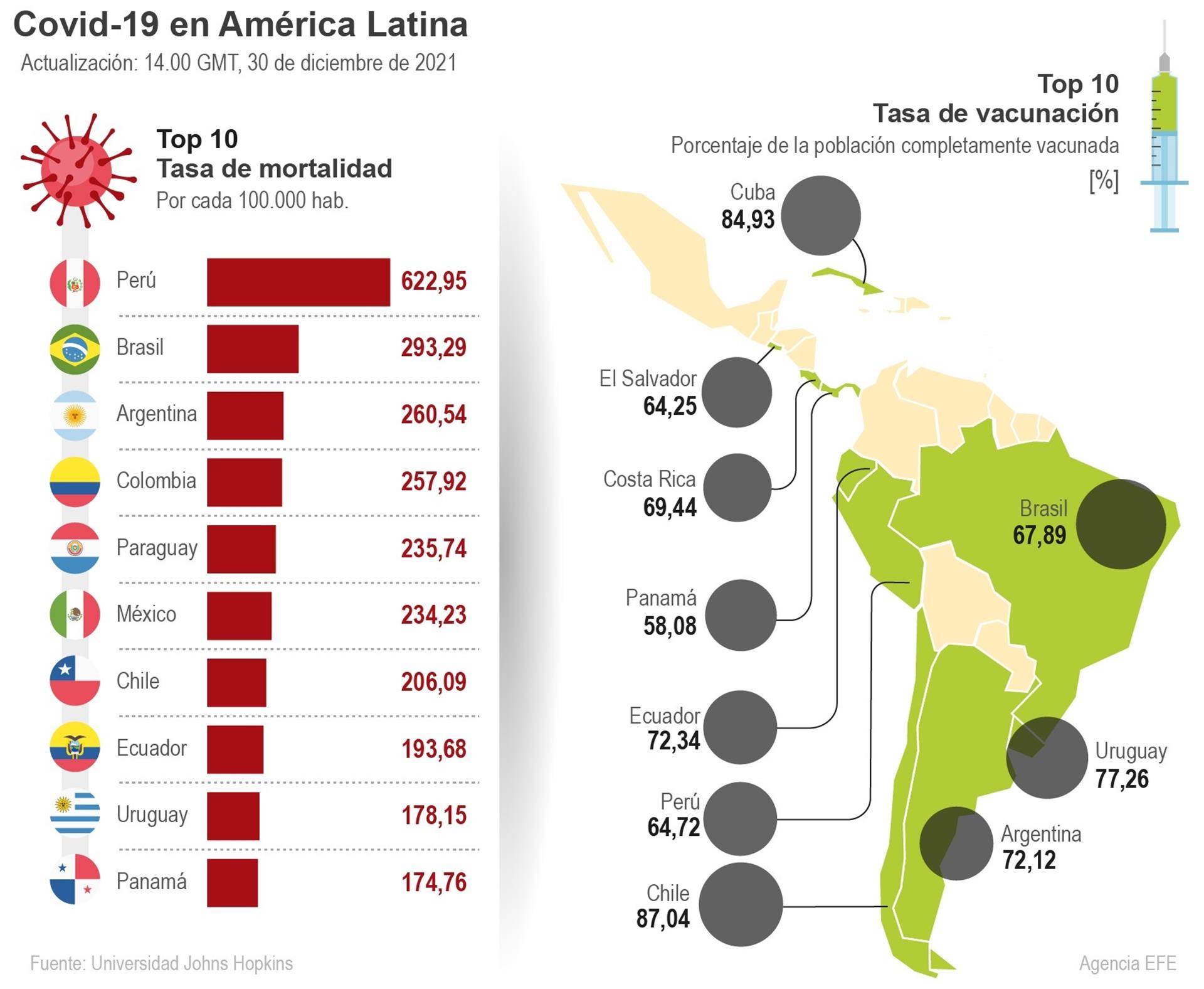 Infografía del top 10 de mortalidad y tasa de vacunación en los países de Latinoamérica.