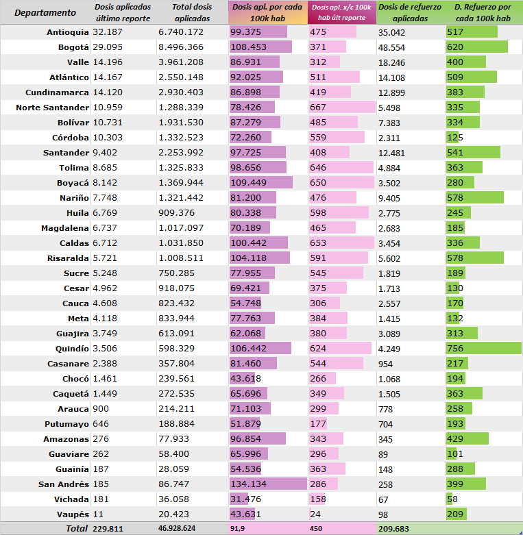 Tabla con la cantidad de dosis aplicadas por departamentos en Colombia, así como las dosis por cada 100.000 habitantes y la información de los biológicos de refuerzo.