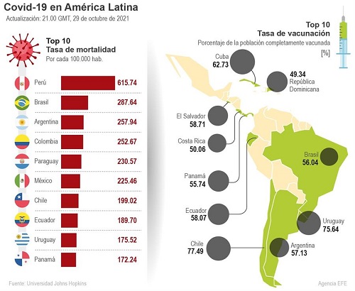 Situación de la pandemia en América Latina y avance de la vacunación. Uruguay lleva la delantera en inmunización y Colombia se encuentra en 40,9 % de población con esquema completo.