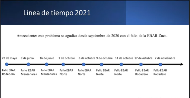 En la gráfica, línea de tiempo 2021. Antecedente: este problema se agudiza desde septiembre de 2020 con el fallo de la Ebar Zuca.