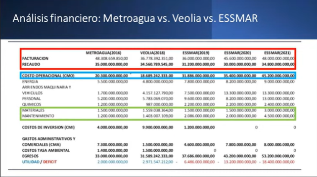En la gráfica, análisis financiero entre Metroagua, Veolia y Essmar.