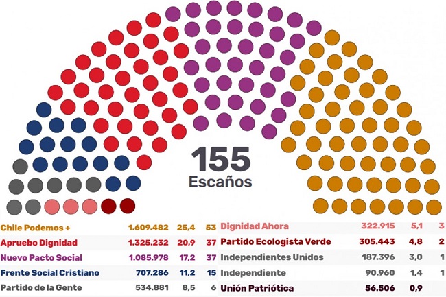 Así quedó conformado el Congreso de Chile, con el cual deberá gobernar quien resulte elegido. 