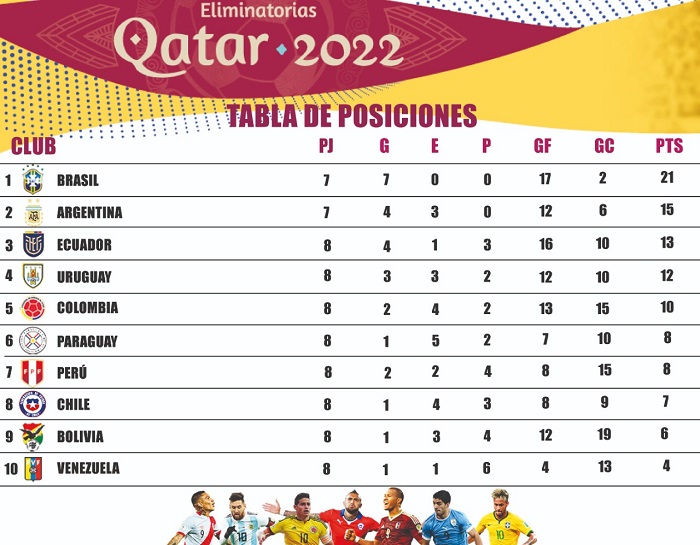 Así va Colombia en la tabla de posiciones, el combinado tricolor tendrá que ganar si quiere mantener intactas las posibilidades de lograr la clasificación al Mundial de Catar 2022.