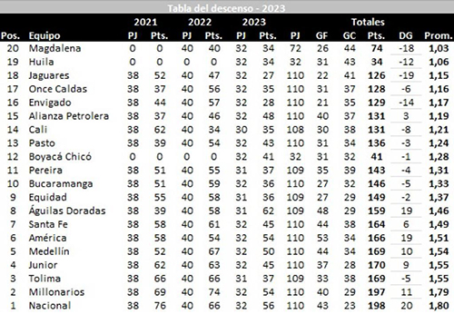 La tabla del descenso sigue liderada por el Unión Magdalena, que sigue sin anotar puntos en los partidos. 