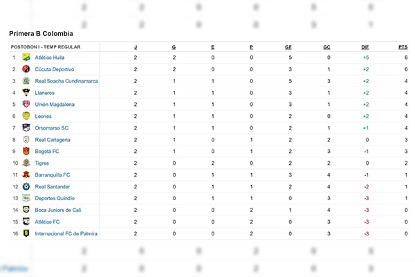 Tabla de posiciones del Torneo Betplay Dimayor en donde Unión Magdalena, está en quinto lugar con cuatro puntos. 
