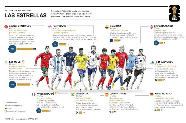 Infografía de las principales estrellas que estarán en el Mundial de fútbol. Foto EFE