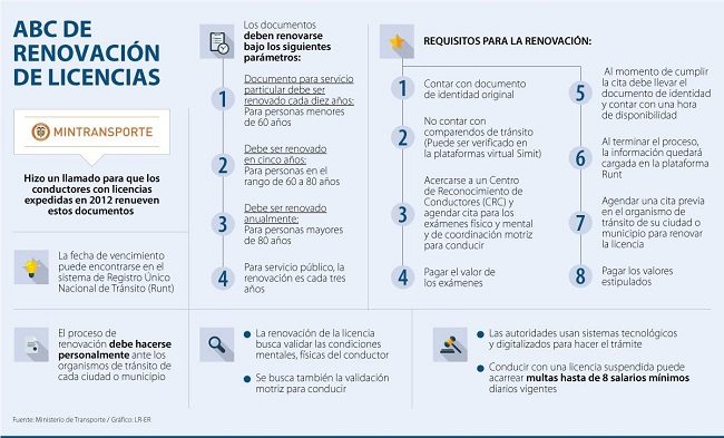 Toda persona con licencia de conducción vigente para vehículo particular, debe renovarla cada 10 años si es menor de 60 años.