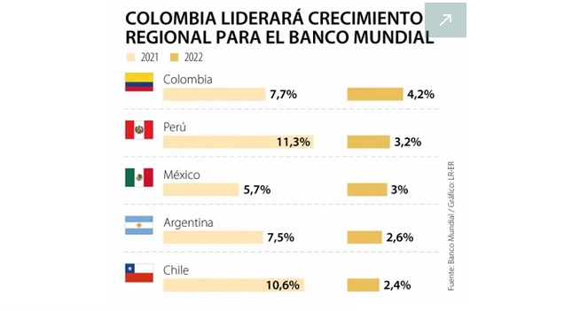 Según el informe del Banco Mundial Colombia supera a países como Perú y México.