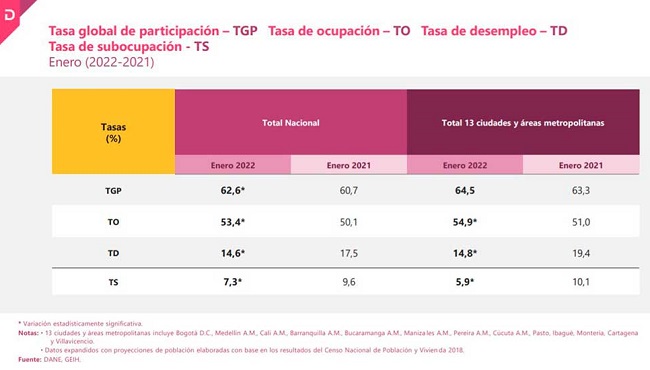La tasa en enero se ubicó 2,9 puntos porcentuales menos que en 2021.