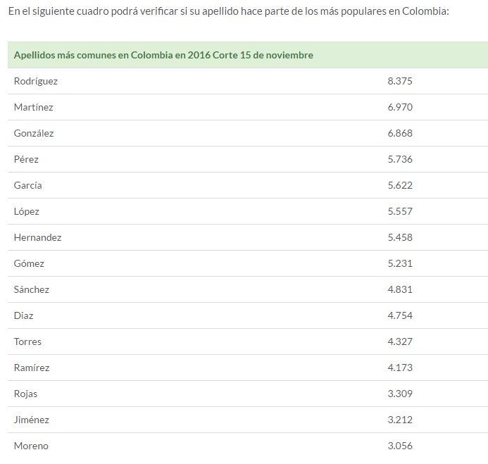 Rodríguez es el apellido más popular de los colombianos en 2016 Registraduría