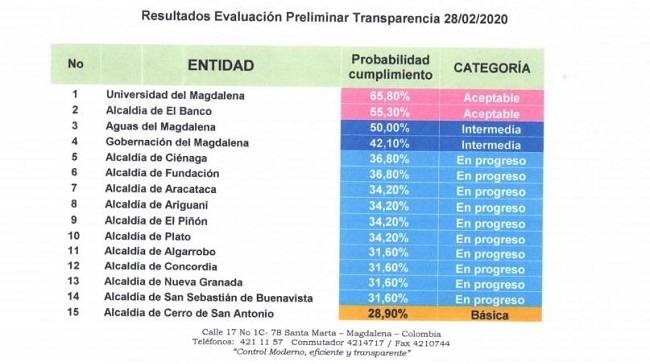 En la evaluación preliminar Unimagdalena supera a varias entidades además de 29 alcaldías del departamento del Magdalena.