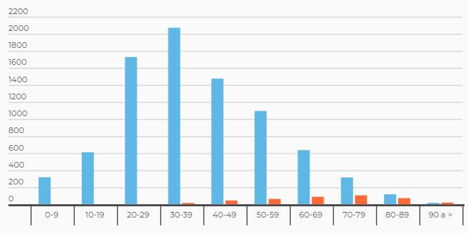 Cifras de recuperados (azul) y fallecidos (naranja) por rango de edad. Gráfico de MinSalud.