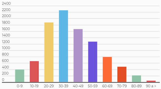 Cifras de contagios por rango de edad. Gráfico de MinSalud.