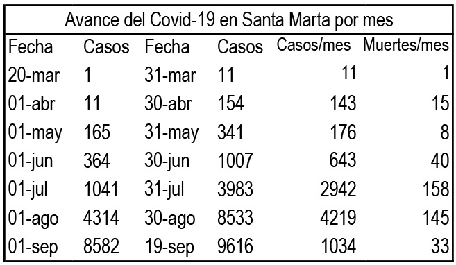 Casos de Covid-19 mensuales tomando como referencia los días iniciales y finales de cada mes. 