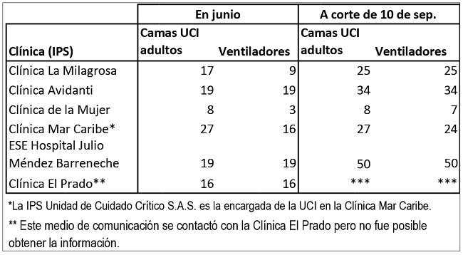 Cantidad de camas en las unidades de cuidados intensivos y cantidad de ventiladores en las clínicas, comparativo a corte de junio y septiembre. 