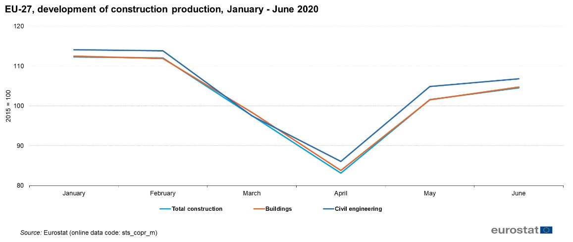 Gráfico 1. Índice del Comportamiento del Desarrollo de la Producción de la Construcción de Europa.  – Enero/Junio 2020. Fuente: Eurostat