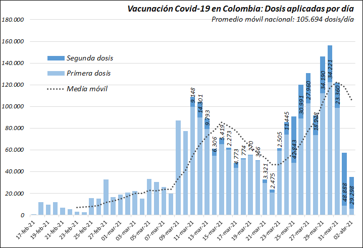 Gráfica de la cantidad de dosis diarias aplicadas en el país.
