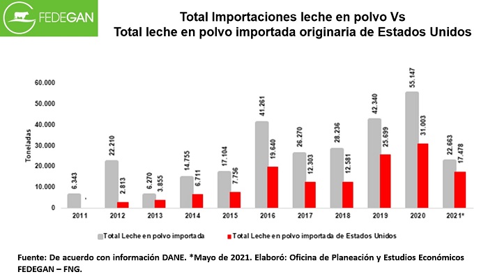 Total importaciones de leche en polvo vs. importaciones de leche en polvo de EE. UU.