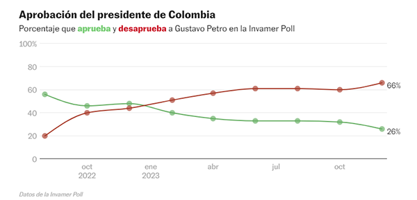 Petro se enfrenta a la tarea de revertir la tendencia negativa y recuperar la confianza de la ciudadanía en su liderazgo. 