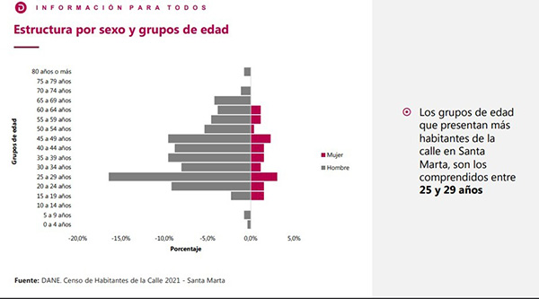 Los grupos de edad que presentan más habitantes de calle en Santa Marta, son los comprendidos entre 25 y 29 años.