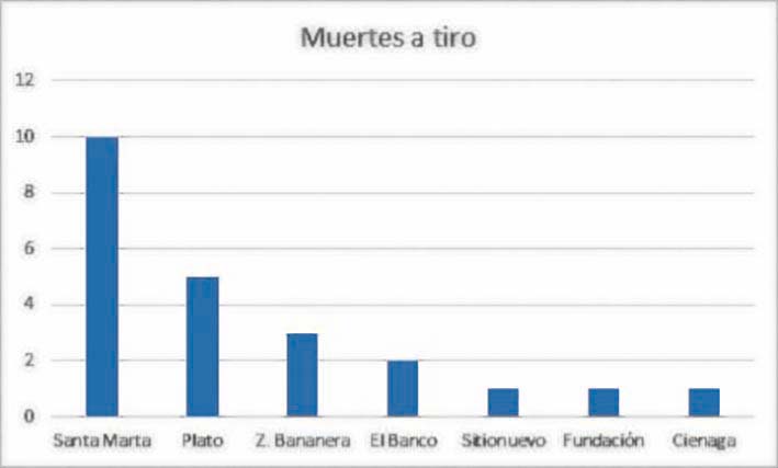 Muertes por impacto de bala.