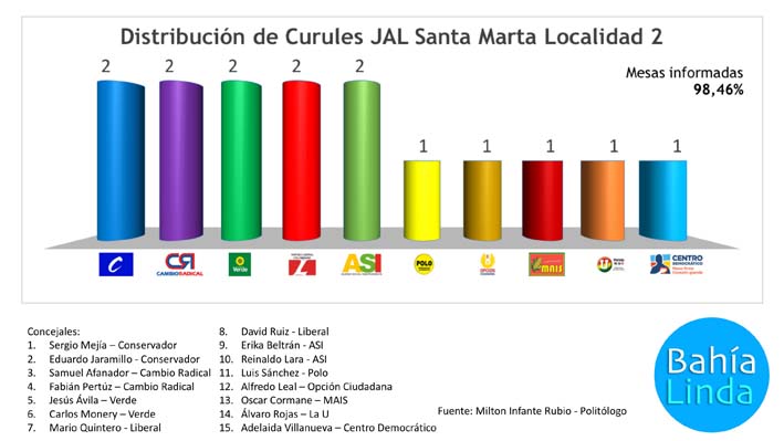 La Localidad 2 fue una de las más reñidas durante la contienda electoral en Santa Marta.