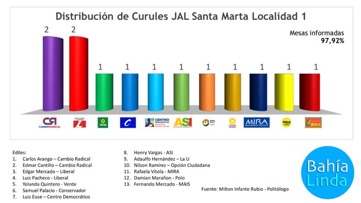Lo llamativo de los Ediles que integran la Localidad 1 es que lo conformada en su gran mayoría jóvenes dirigentes que le apuestan a la ciudad.