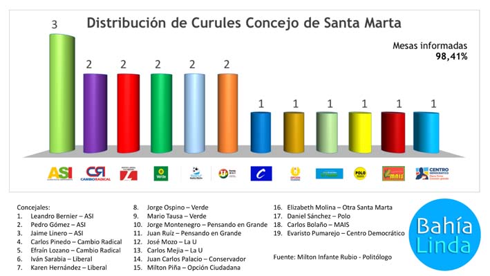 La nueva composición del Honorable Concejo Distrital será pieza fundamental para que el alcalde elector Rafael Martínez pueda ejecutar los macro proyectos que hereda del gobierno de Carlos Caicedo Omar.