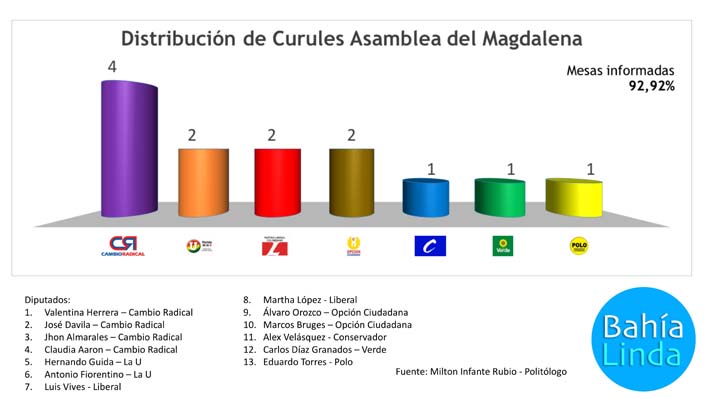 La gran diferencia en esta contienda electoral para la Asamblea departamental la marcó el Partido Cambio Radical que constituyó en la gran sorpresa en las elecciones.