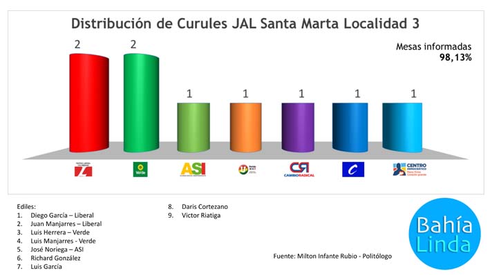 Así quedó compuesto el cuerpo de ediles de la Localidad 3