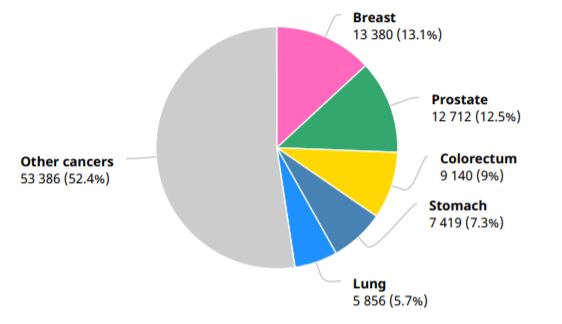 Número de casos de cáncer en Colombia durante el 2018, en color rosado la cifra correspondiente a casos de cáncer de mama. Gráfico incluido en un informe del Centro Internacional de Investigaciones sobre el Cáncer (IARC).  