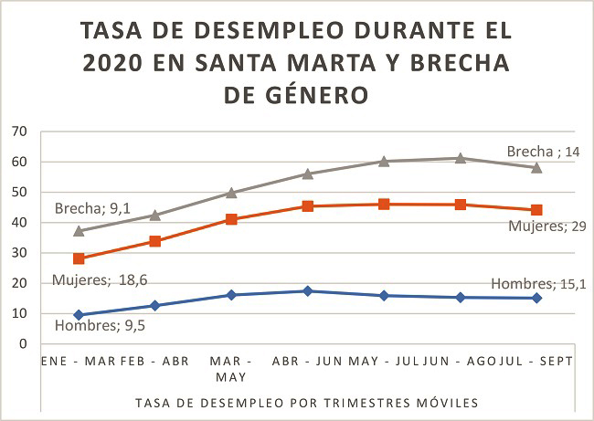 Tasa de desempleo y brecha en Santa Marta durante el 2020 por trimestres móviles, según el Dane. 