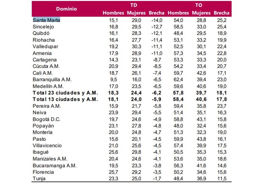 Tasas de desempleo, ocupacion y brechas según genero por ciudades según el Dane, para el trimestre julio – septiembre de 2020.  Gráfica: Dane. 