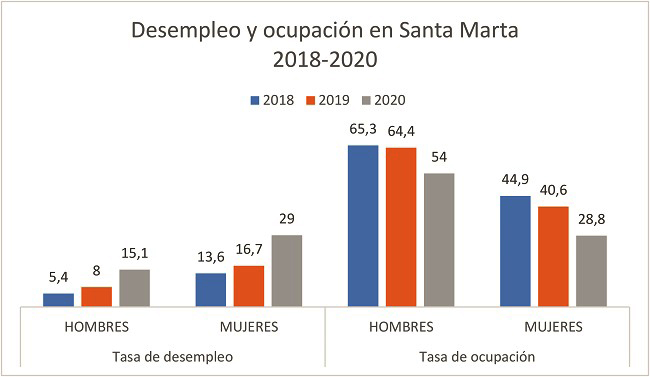 En la gráfica, comparación de tasas de desempleo y ocupación por género en Santa Marta durante los años 2018, 2019 y 2020, en el periodo correspondiente al trimestre julio – septiembre. 