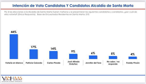 Estos son los resultados de la última medición realizada por la firma Yanhaas, en donde Pinedo registra un porcentaje de aceptación favorable.