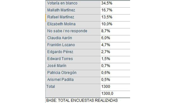 En el ejercicio que están realizando no están contemplando los decimales. Para hacer que sume 100 sería necesario quitarle arbitrariamente un punto a alguno de los candidatos, lo cuál sería un error.