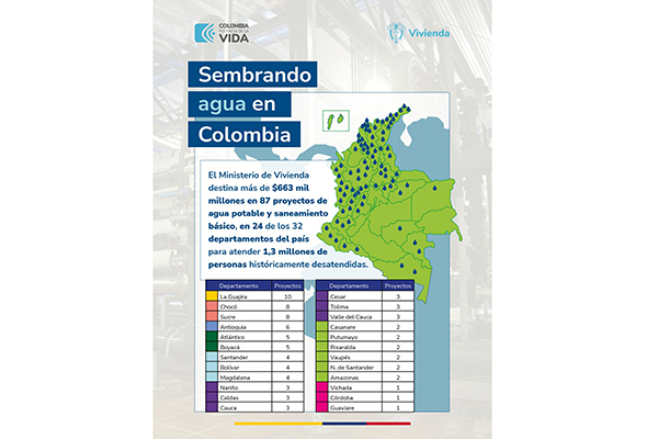En el caso de Magdalena se viabilizaron cuatro proyectos que benefician a alrededor de 26.972 habitantes de municipios categoría 6: Remolino, Santa Ana, San Sebastián de Buenavista y Santa Bárbara de Pinto.