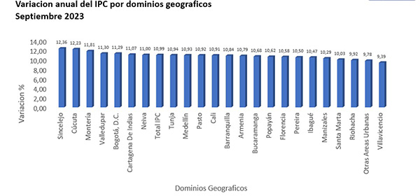 Estadísticas de la variación en el Ipc, según el Dane.