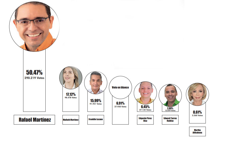 En estas elecciones, la participación ciudadana en el departamento del Magdalena fue notable, con más de la mitad de la población ejerciendo su derecho al voto. Los resultados reflejan un alto nivel de legitimidad, ya que más del 87% de los votos emitidos se consideran válidos.
