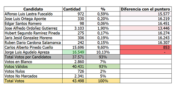 Tabla de los resultados oficiales dados a conocer por la registraduría de las 5 comisiones escrutadas hasta ahora.