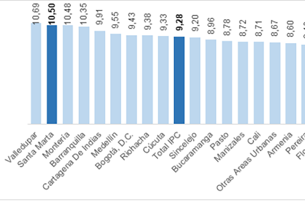 Este dato, aunque refleja un dinamismo económico, posiciona a la ciudad como la segunda capital del país con la mayor variación de precios, solo superada por Valledupar, que alcanzó un 10,69%.