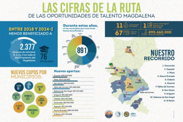 Infografía con datos de la Ruta de las Oportunidades de Talento Magdalena de la Universidad del Magdalena.