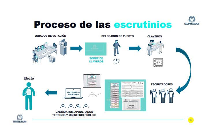 Gráfico que explica cómo será el proceso de los escrutinios en las elecciones atípicas. Foto cortesía Registraduría Gráfico que explica cómo será el proceso de los escrutinios en las elecciones atípicas. Foto cortesía Registraduría