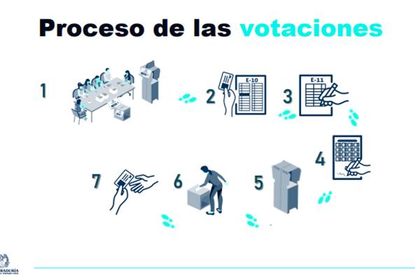 Gráfico que explica cómo será el proceso de las votaciones en las elecciones atípicas. Foto cortesía Registraduría Gráfico que explica cómo será el proceso de las votaciones en las elecciones atípicas. Foto cortesía Registraduría