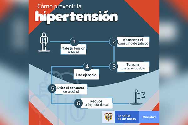 La hipertensión es una enfermedad que afecta a más del 27% de los colombianos y es uno de los principales factores de riesgo de cardiopatías e insuficiencia renal. Foto MinSalud 